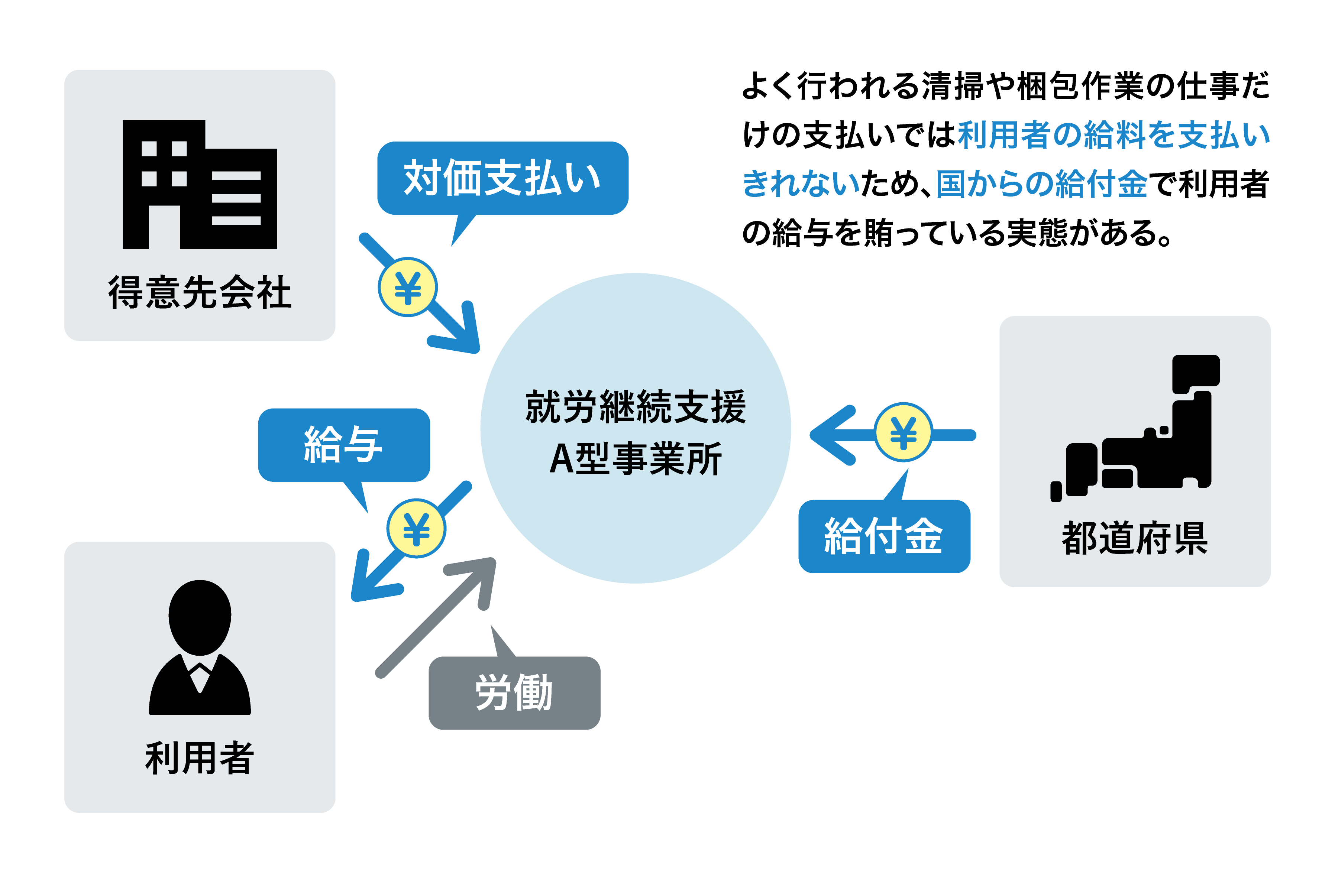 給与実態